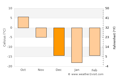 Carberry average temperature in December