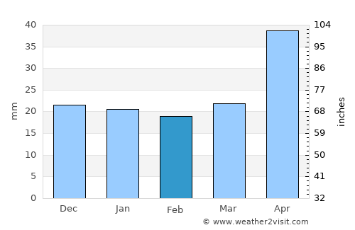 Carberry average rain in February