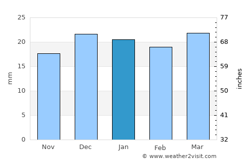 Carberry average rain in January