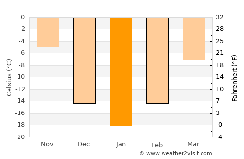 Carberry average temperature in January