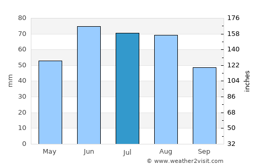 Carberry average rain in July