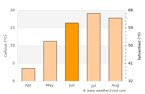 Carberry average temperature in June