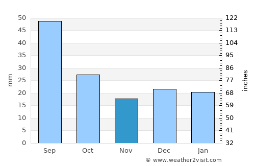 Carberry average rain in November
