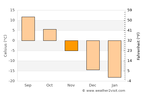 Carberry average temperature in November