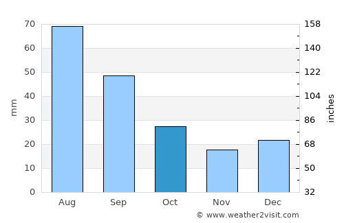 Carberry average rain in October