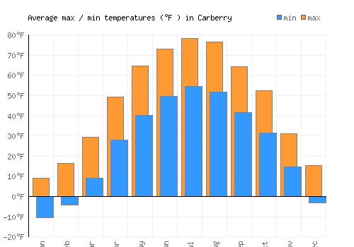 Carberry average minimum / maximum temperatures (Fahrenheit)