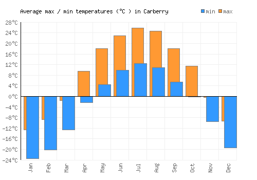 Carberry average minimum / maximum temperatures (Celsius)