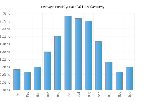 Carberry monthly rainfall chart (inches)