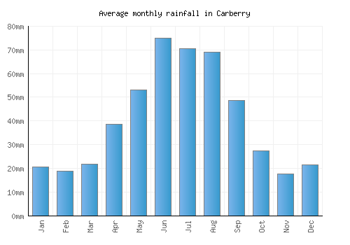 Carberry monthly rainfall chart (mm)