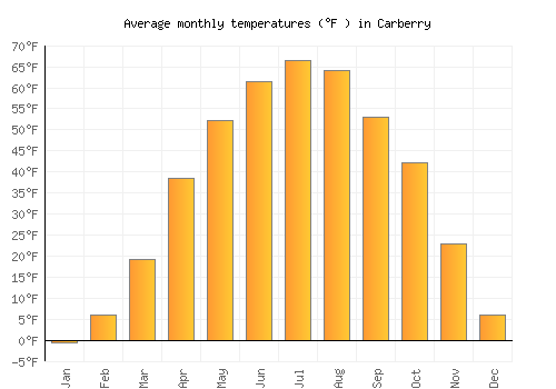 Carberry average temperature chart (Fahrenheit)