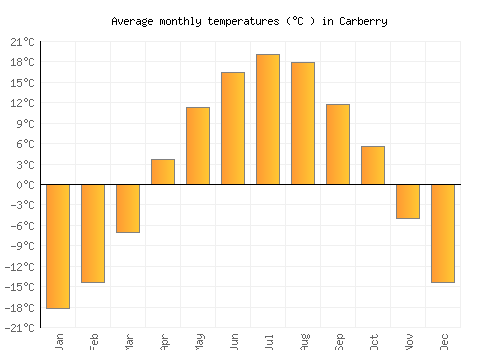 Carberry average temperature chart (Celsius)