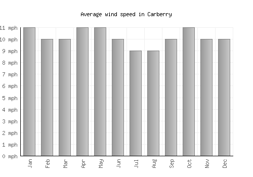 Carberry average winspeed by month (mph)