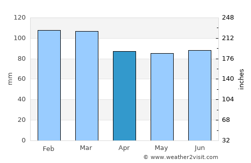 Carbonear average rain in April