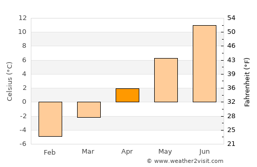 Carbonear average temperature in April