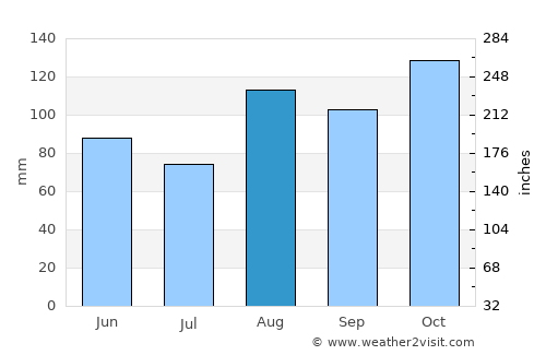 Carbonear average rain in August
