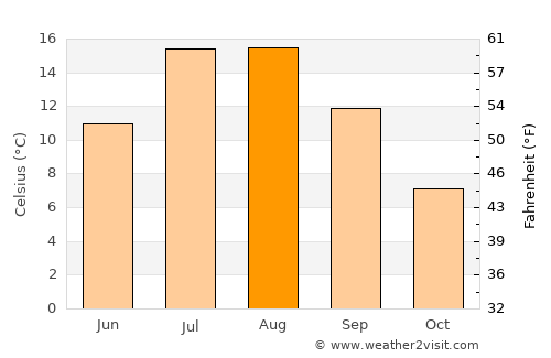 Carbonear average temperature in August