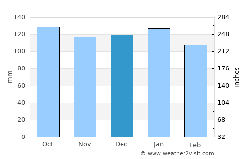 Carbonear average rain in December