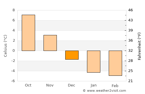 Carbonear average temperature in December