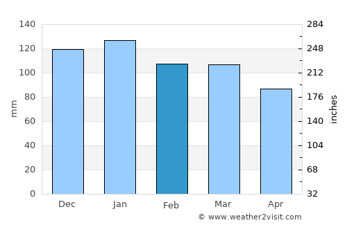 Carbonear average rain in February