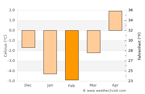 Carbonear average temperature in February