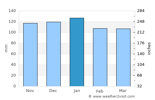 Carbonear average rain in January