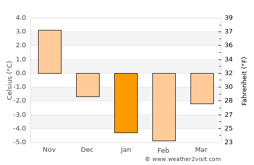 Carbonear average temperature in January