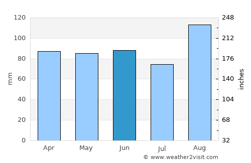 Carbonear average rain in June