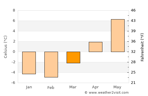 Carbonear average temperature in March