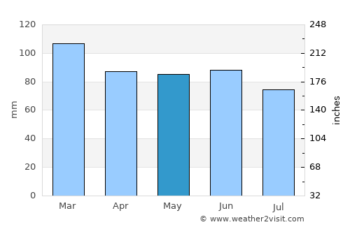 Carbonear average rain in May