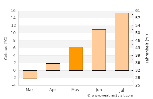 Carbonear average temperature in May