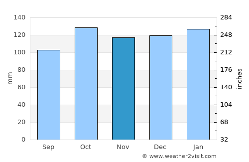 Carbonear average rain in November