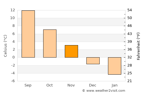 Carbonear average temperature in November