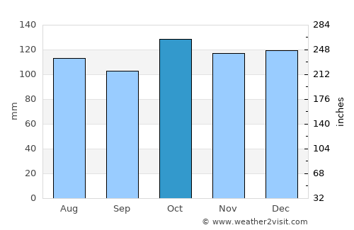 Carbonear average rain in October