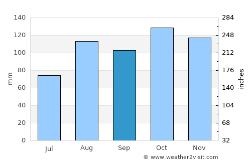 Carbonear average rain in September