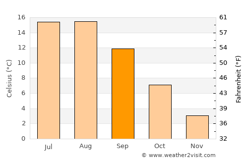 Carbonear average temperature in September