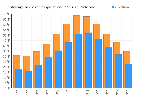 Carbonear average minimum / maximum temperatures (Fahrenheit)