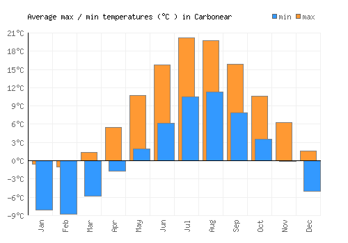 Carbonear average minimum / maximum temperatures (Celsius)