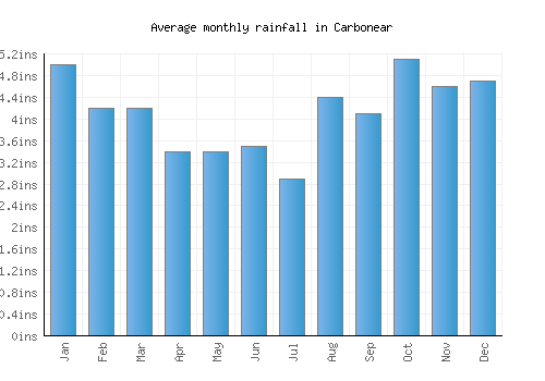 Carbonear monthly rainfall chart (inches)