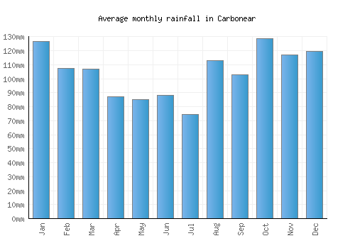 Carbonear monthly rainfall chart (mm)