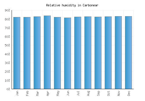 Carbonear relative humidity averages