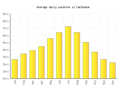 Carbonear average daily sunshine chart