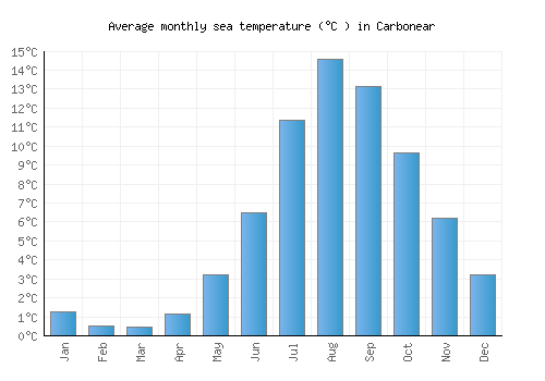 Carbonear average sea temperature chart (Celsius)