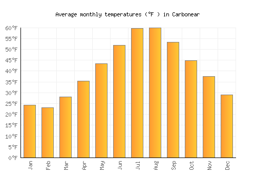 Carbonear average temperature chart (Fahrenheit)
