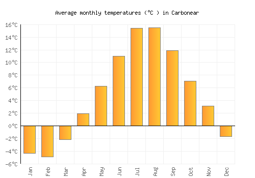 Carbonear average temperature chart (Celsius)