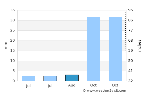 Carboneras average rain in August