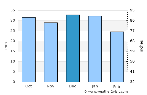 Carboneras average rain in December