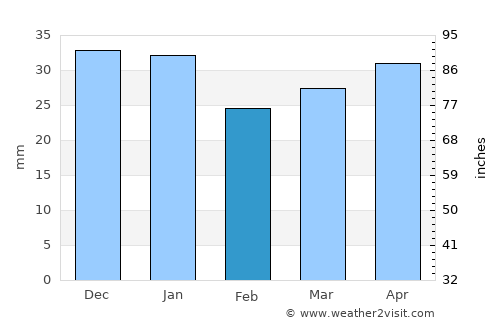 Carboneras average rain in February
