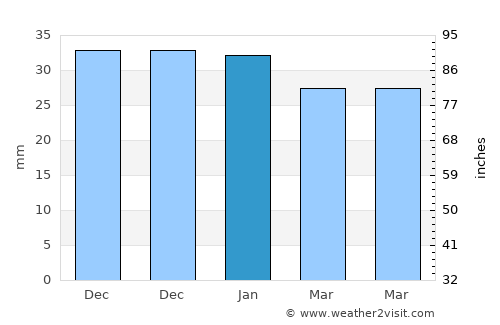 Carboneras average rain in January