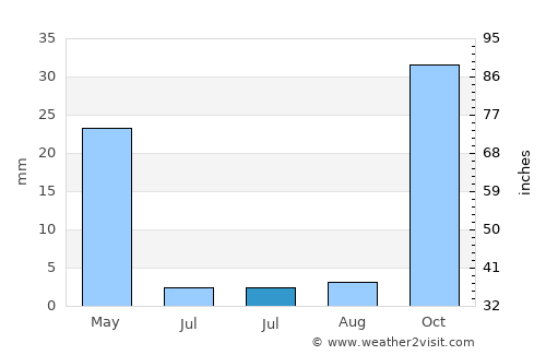 Carboneras average rain in July
