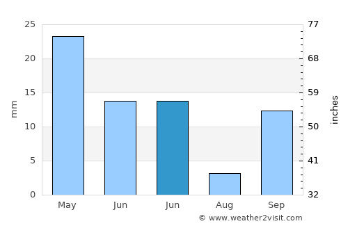 Carboneras average rain in June